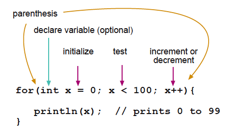 For Loop Illustrated