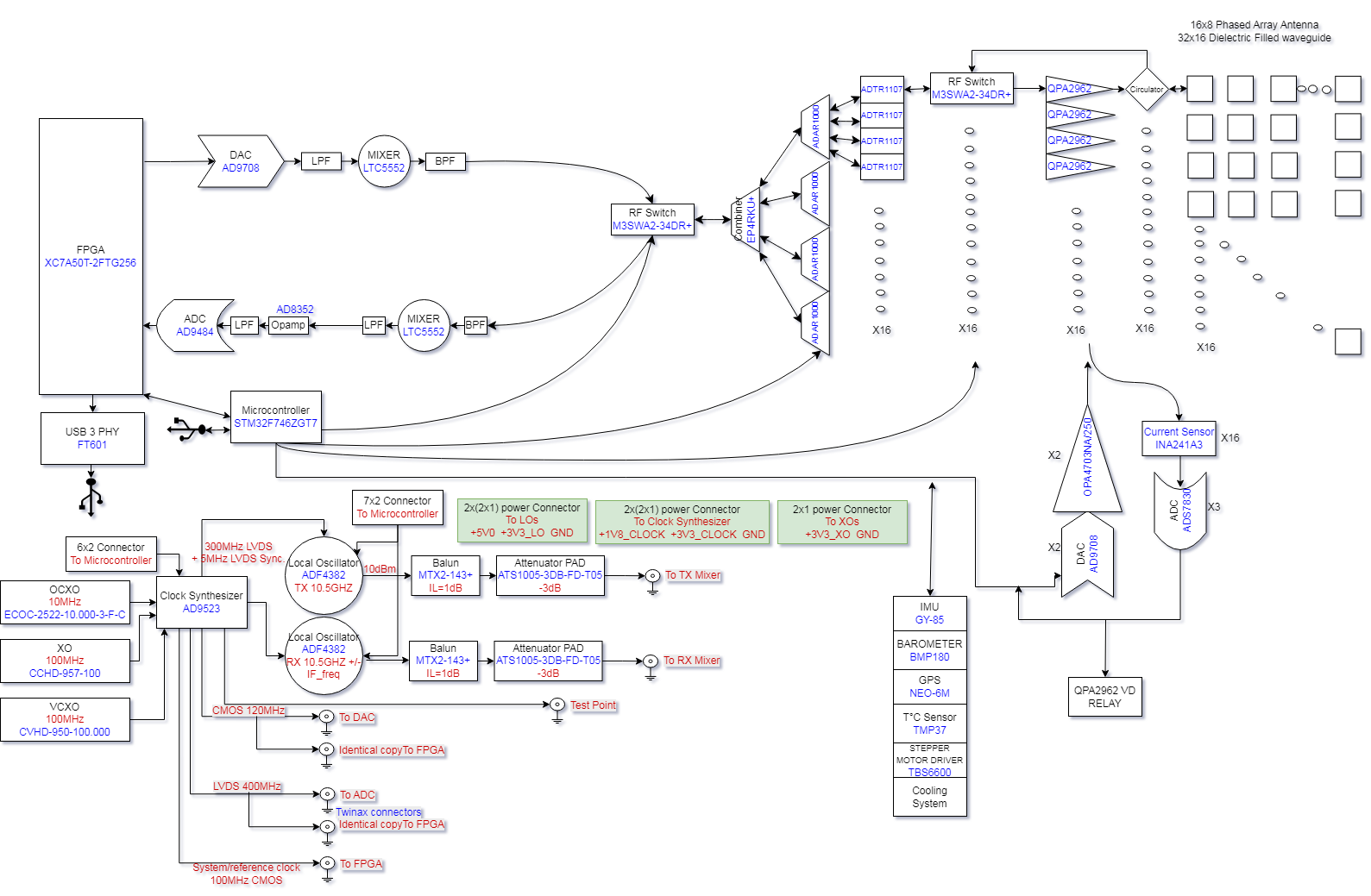 AERIS-10 System Diagram