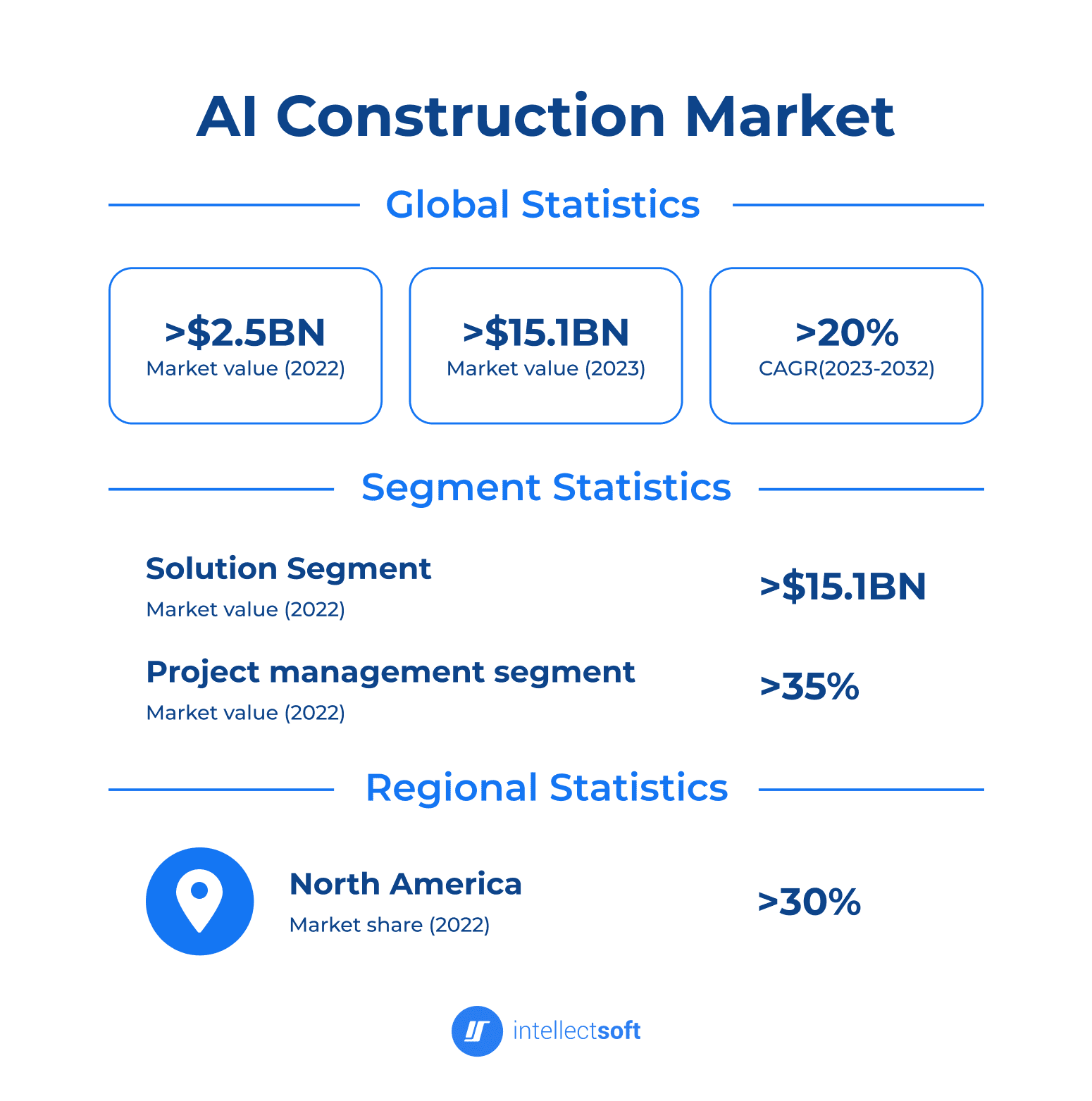 Infographic of the global AI construction market statistics Infographic of the global AI construction market statistics