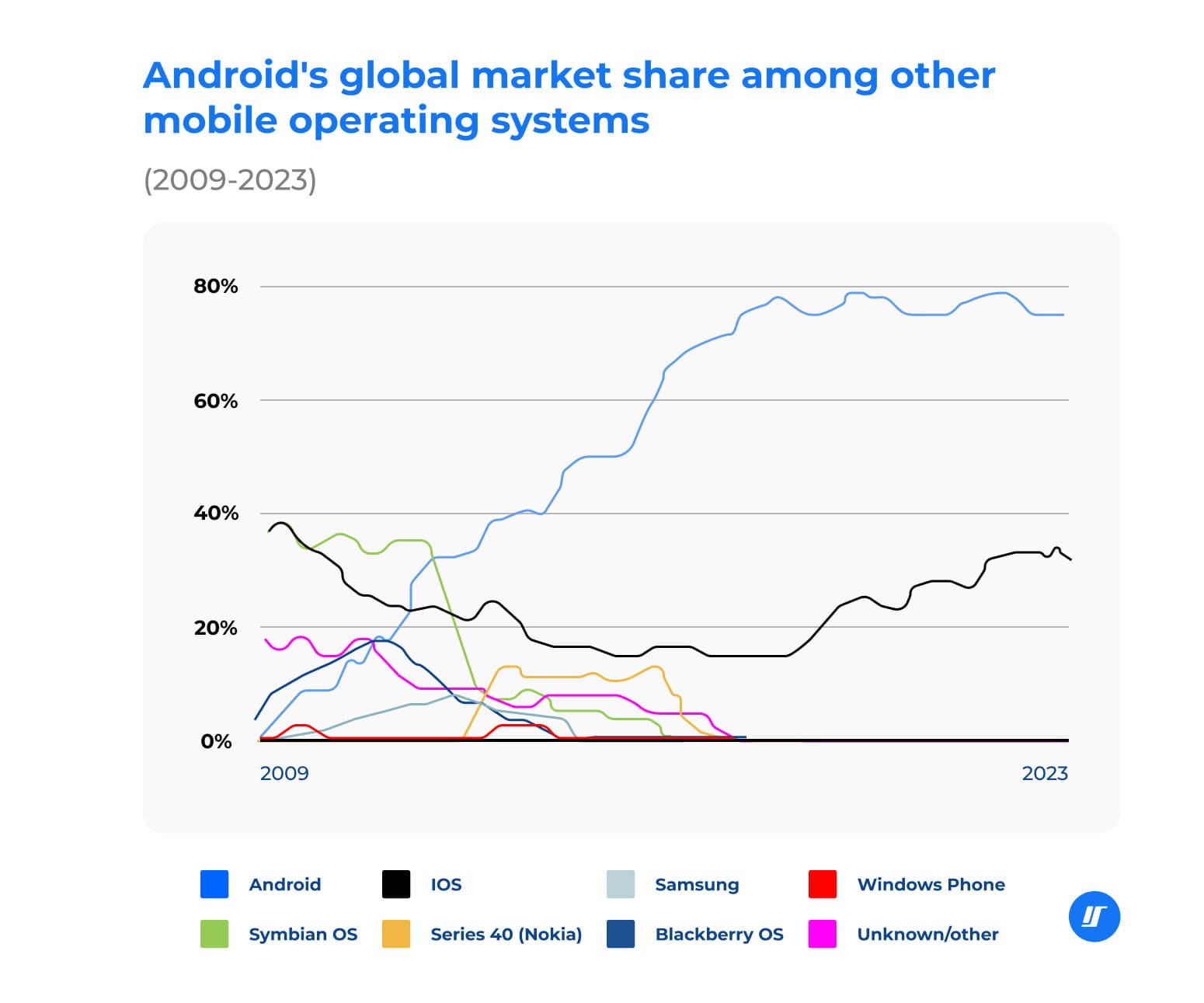 Graph of the global market share of Android among other mobile operating systems (2009-2023) Graph of the global market share of Android among other mobile operating systems (2009-2023)