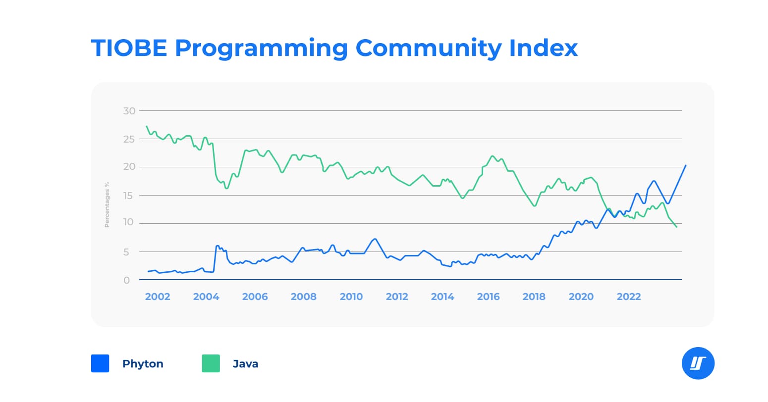 TIOBE programming community index chart for Python and Java TIOBE programming community index chart for Python and Java