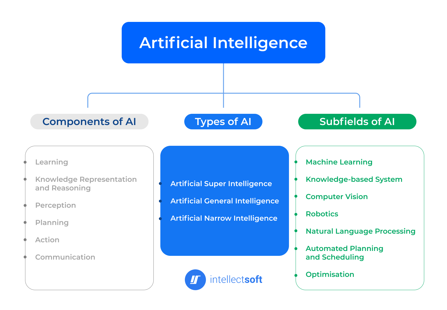 Infographics of artificial intelligence and its subfields Infographics of artificial intelligence and its subfields