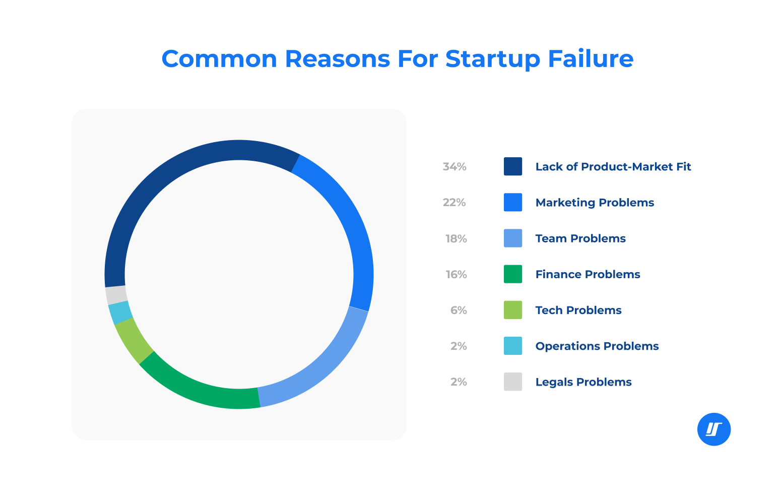Infographic of the common reasons for startup failure Infographic of the common reasons for startup failure