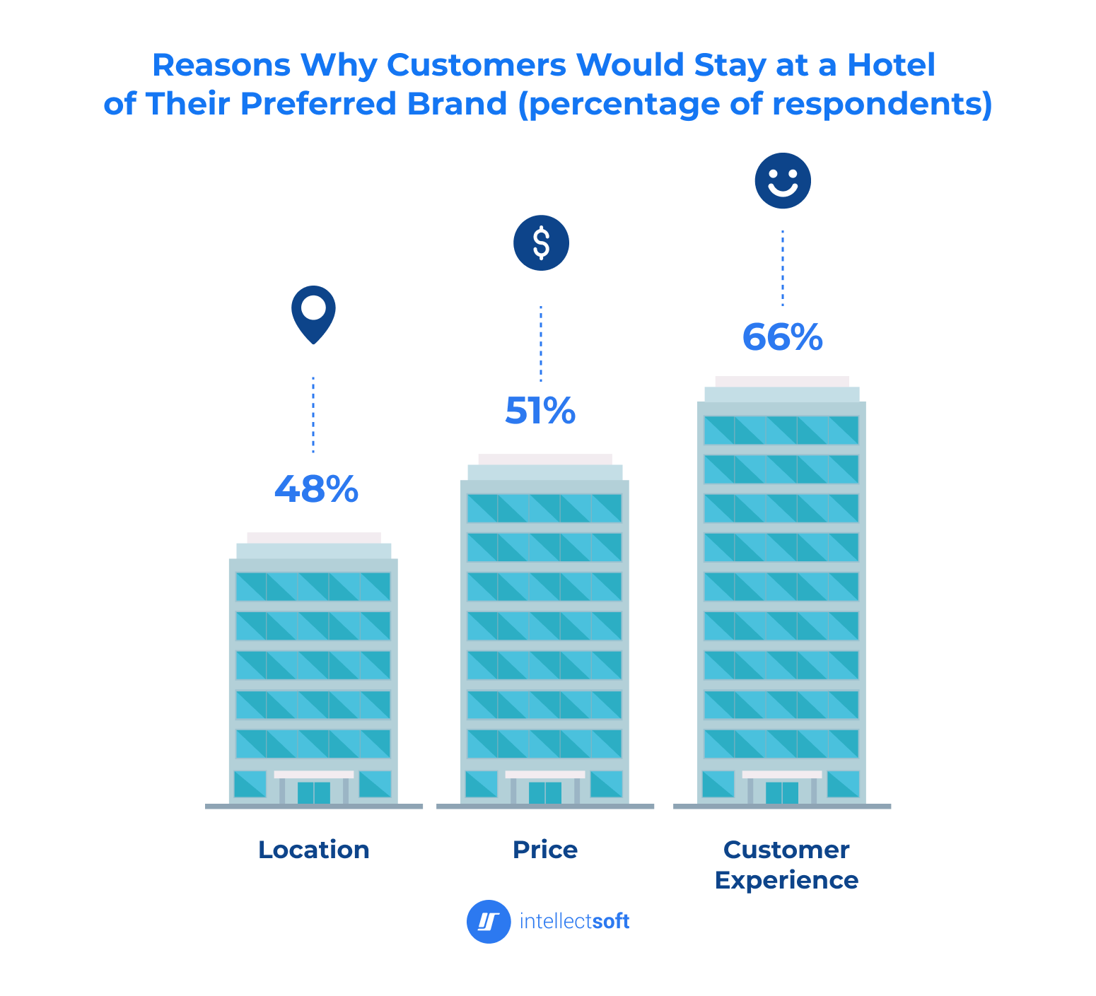 Infographic of reasons for customer loyalty to hotel brands, in percentage Infographic of reasons for customer loyalty to hotel brands, in percentage