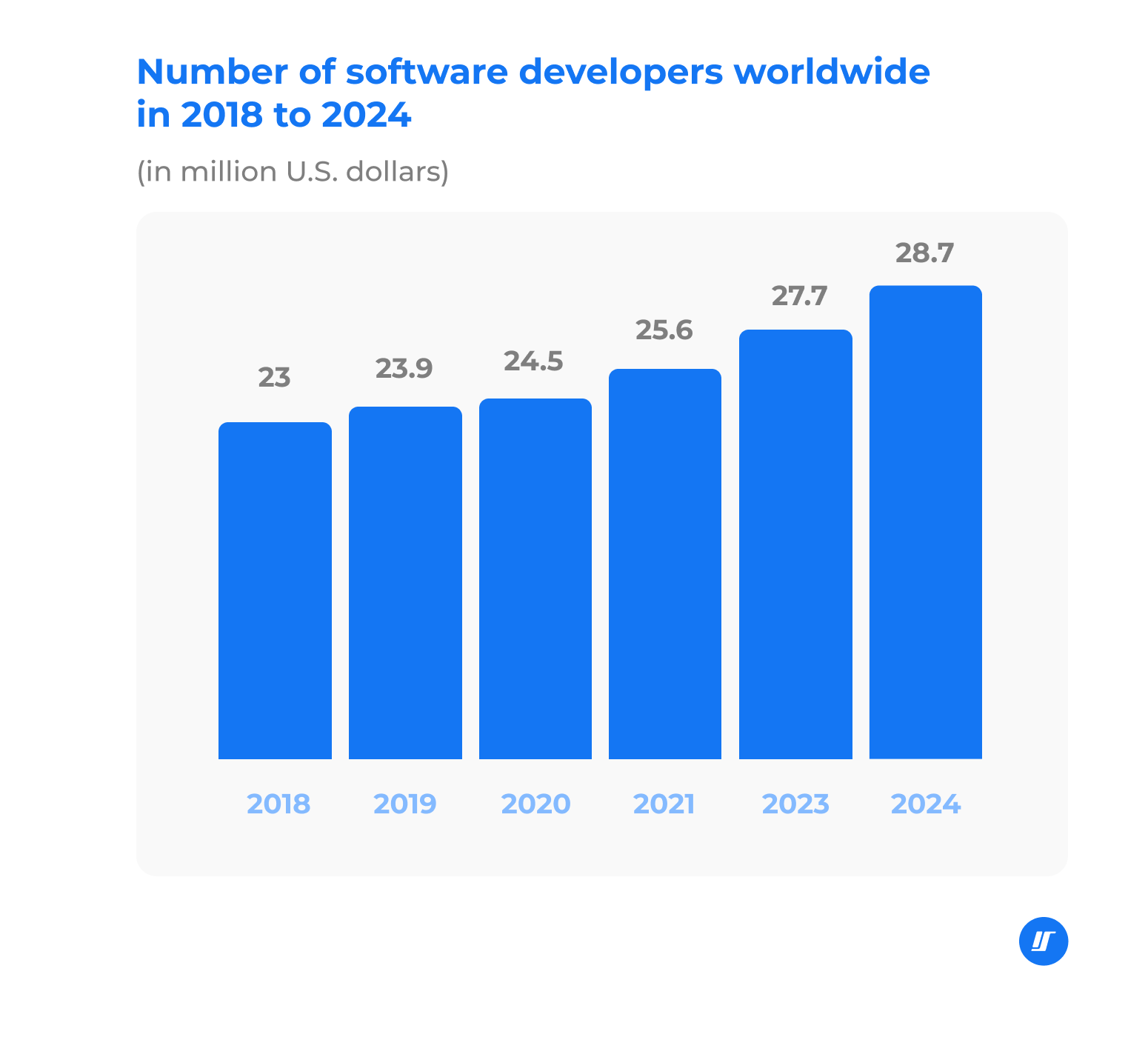 Number of software developers worldwide chart, in 2018 to 2024 Number of software developers worldwide chart, in 2018 to 2024