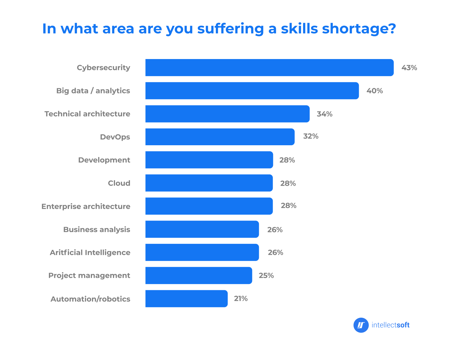 Diagram of the skills shortage by knowledge area Diagram of the skills shortage by knowledge area
