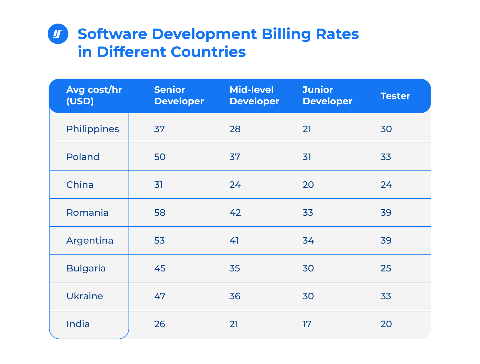 Table of software development billing rates in different countries Table of software development billing rates in different countries
