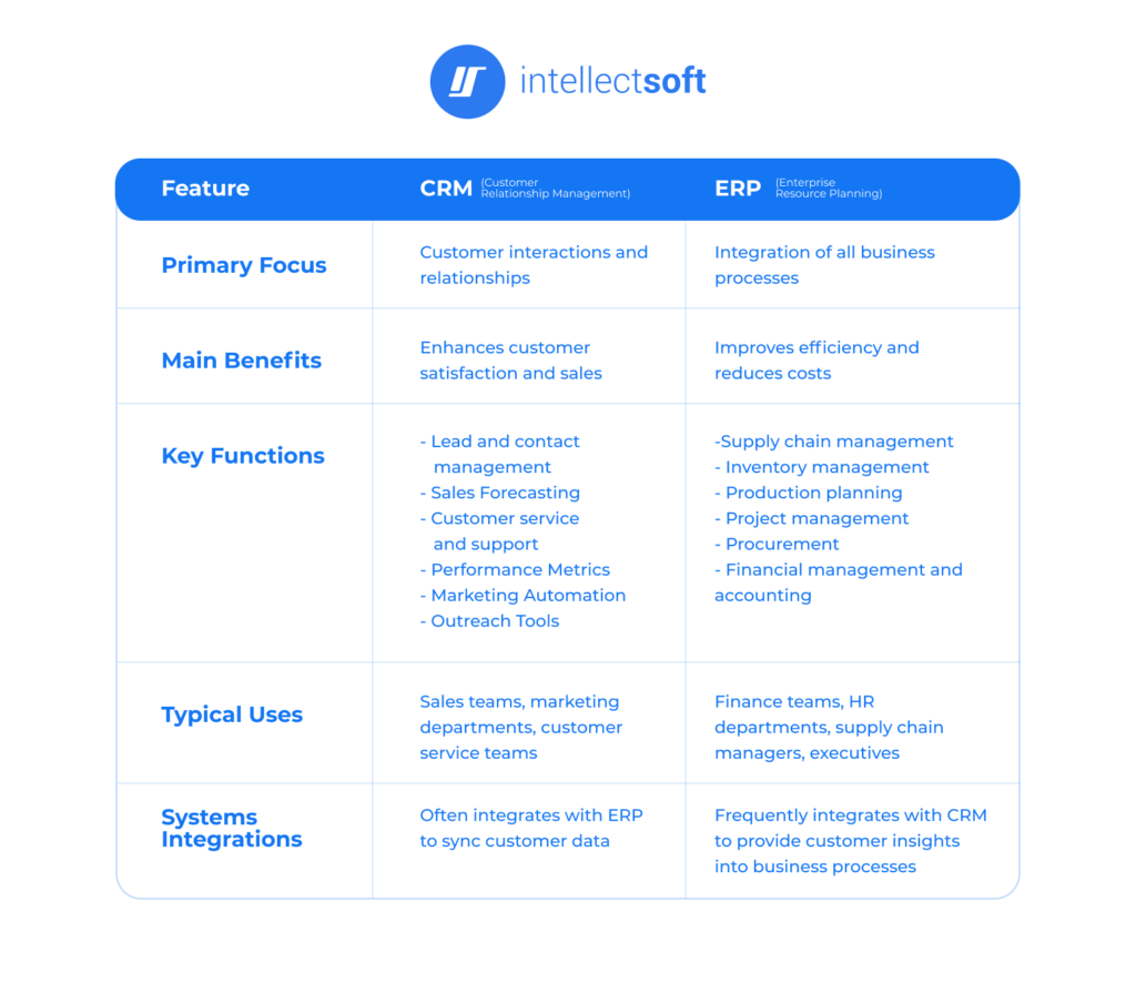 CRM vs ERP: the key difference