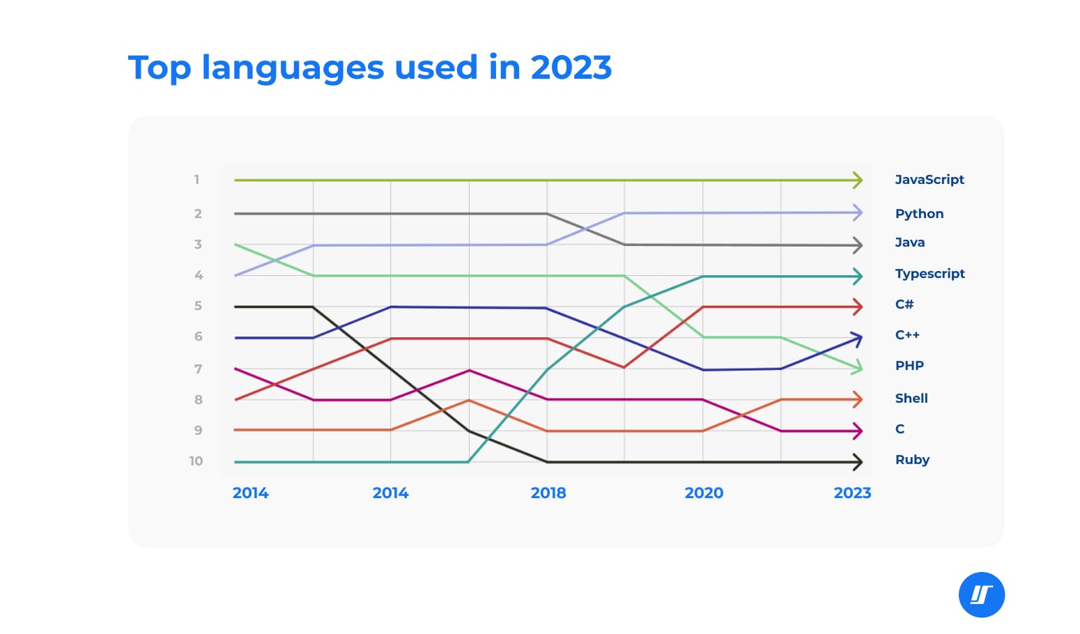Chart of the most popular programming languages in 2023 Chart of the most popular programming languages in 2023