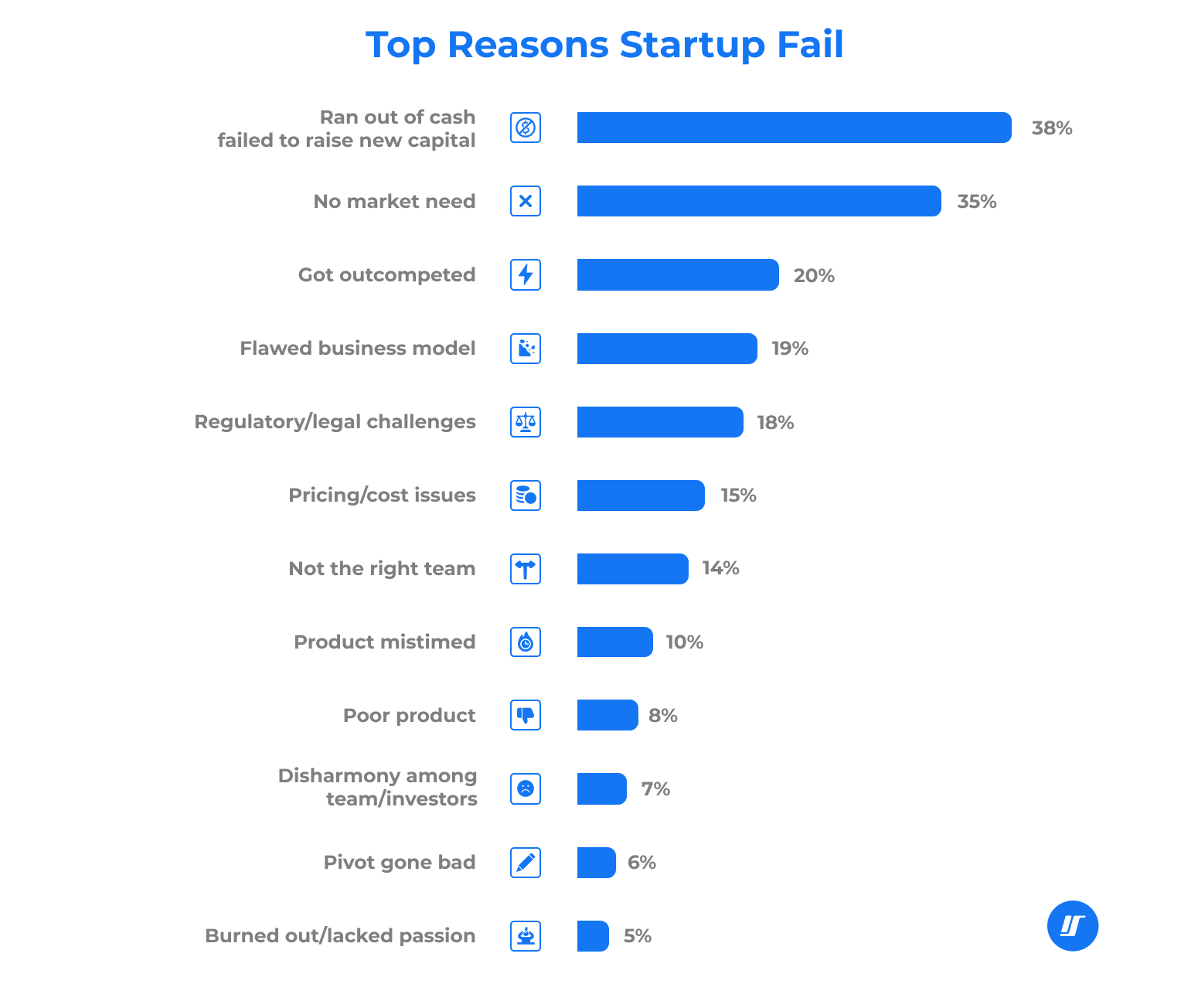 Infographic of the top reasons for startup failure Infographic of the top reasons for startup failure